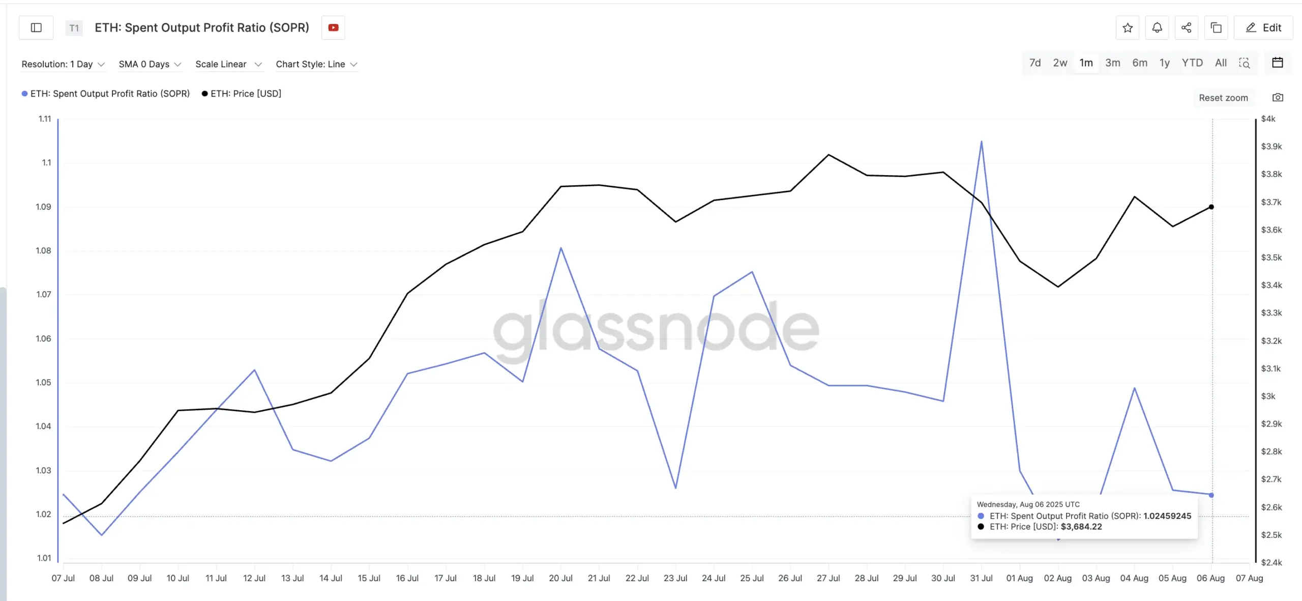 SOPR data van Ethereum. Bron: Glassnode